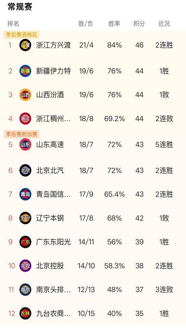 开yun体育官网入口登录体育-包含沈阳队再负对手，积分榜位置跌落的词条