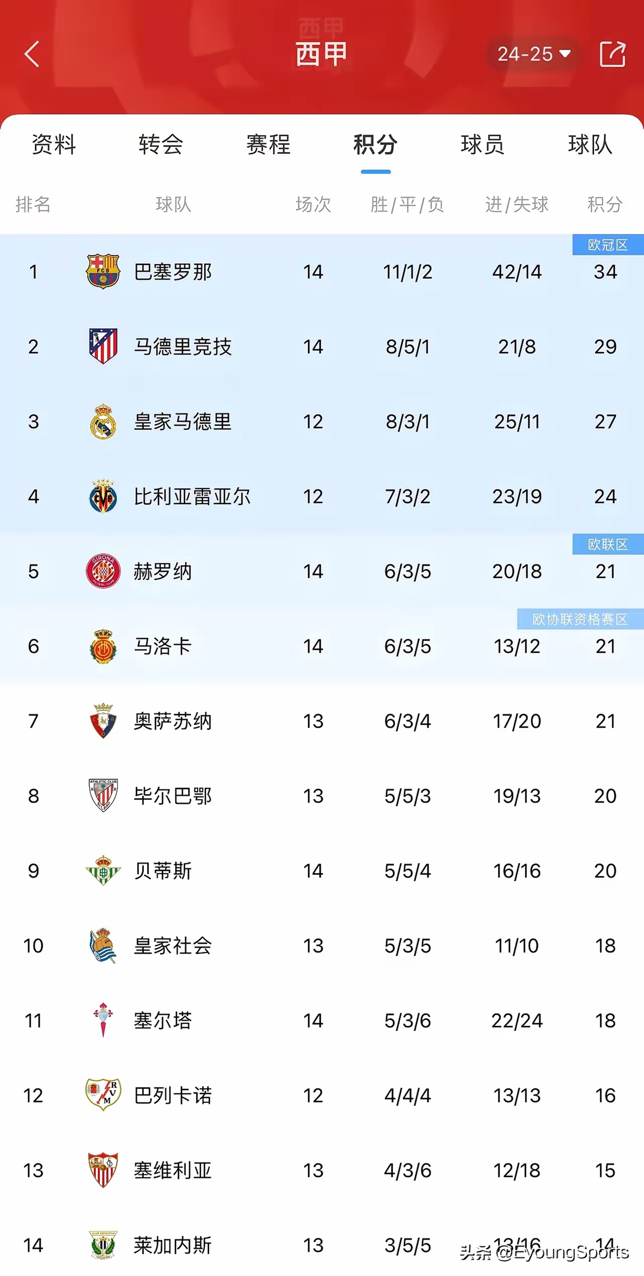 萨拉戈萨战胜对手，排名大幅提升的简单介绍